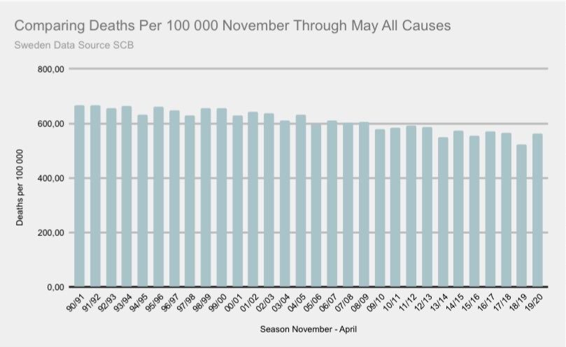 התמותה הכוללת בשבדיה 1990-2020